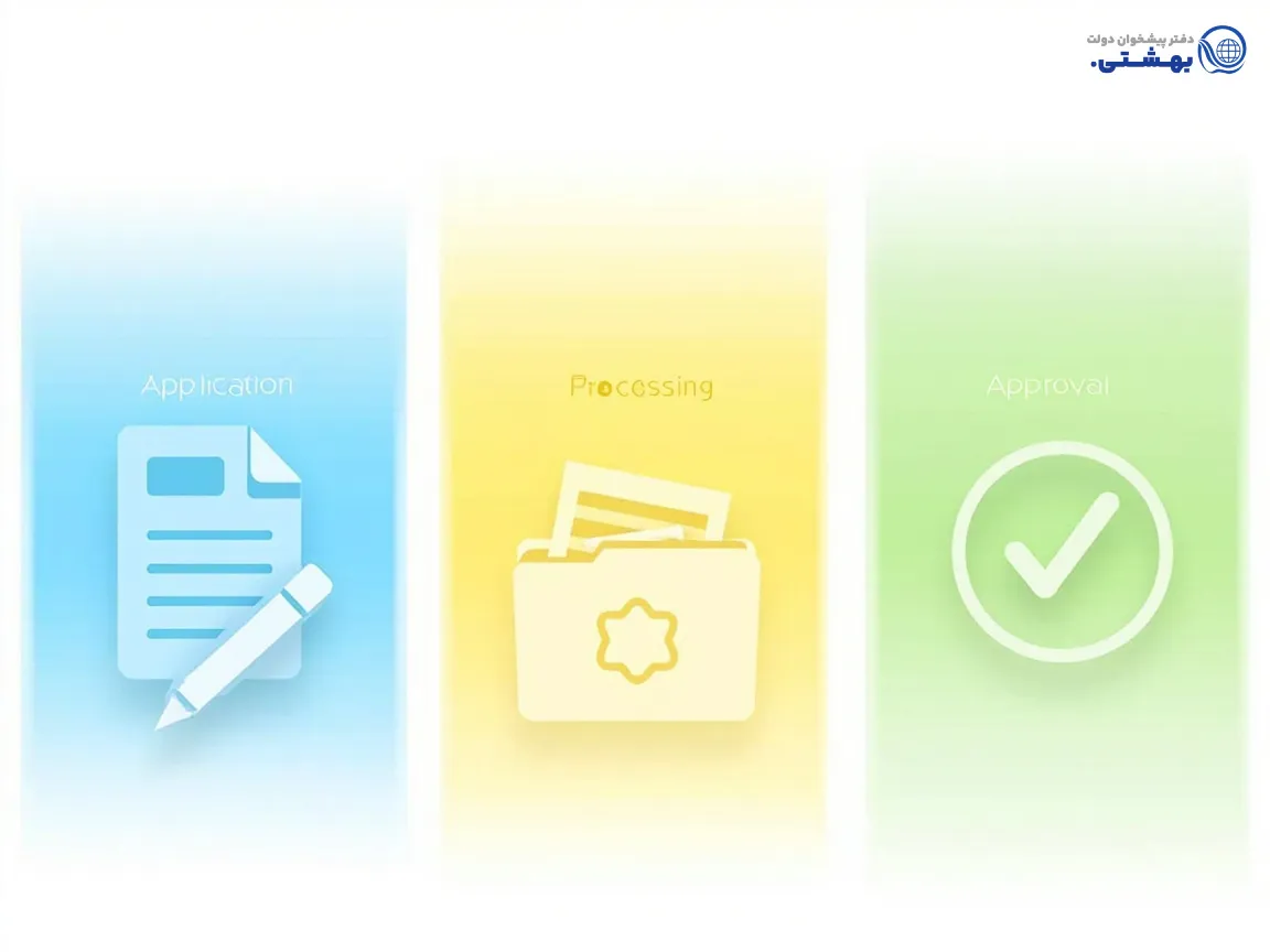 اینفوگرافیک سادهسازی شده مراحل دریافت وام مسکن، با فلشهای رو به جلو و آیکونهای کوچک