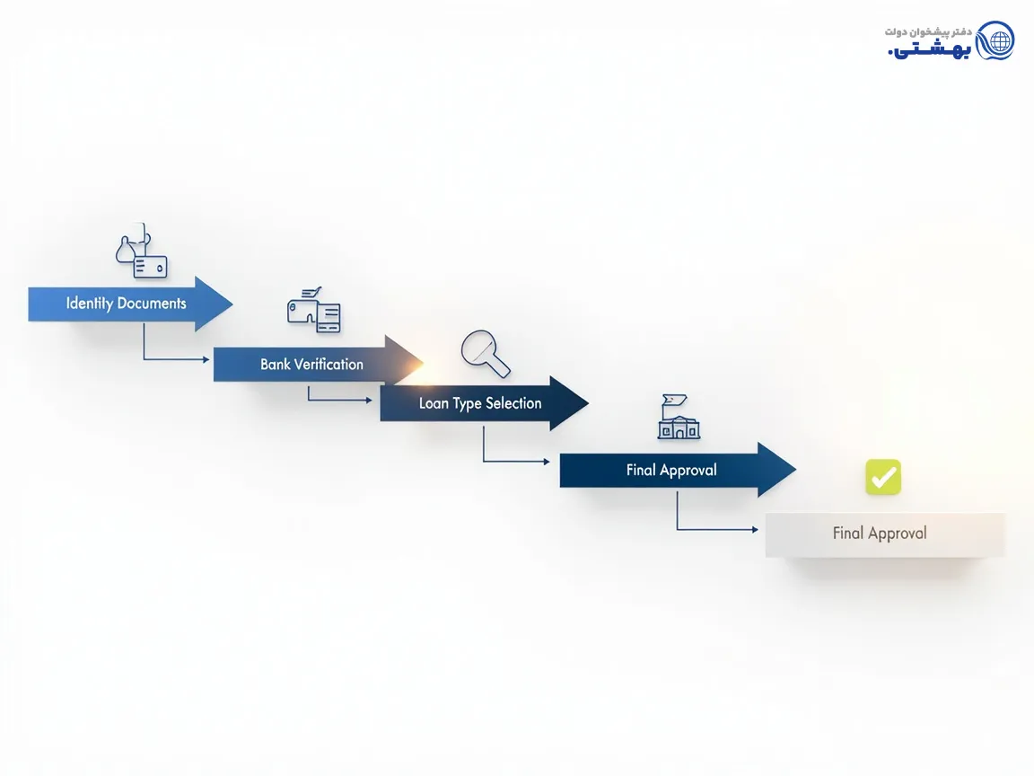 نمودار فلوچارت ساده شرایط وام پزشکان