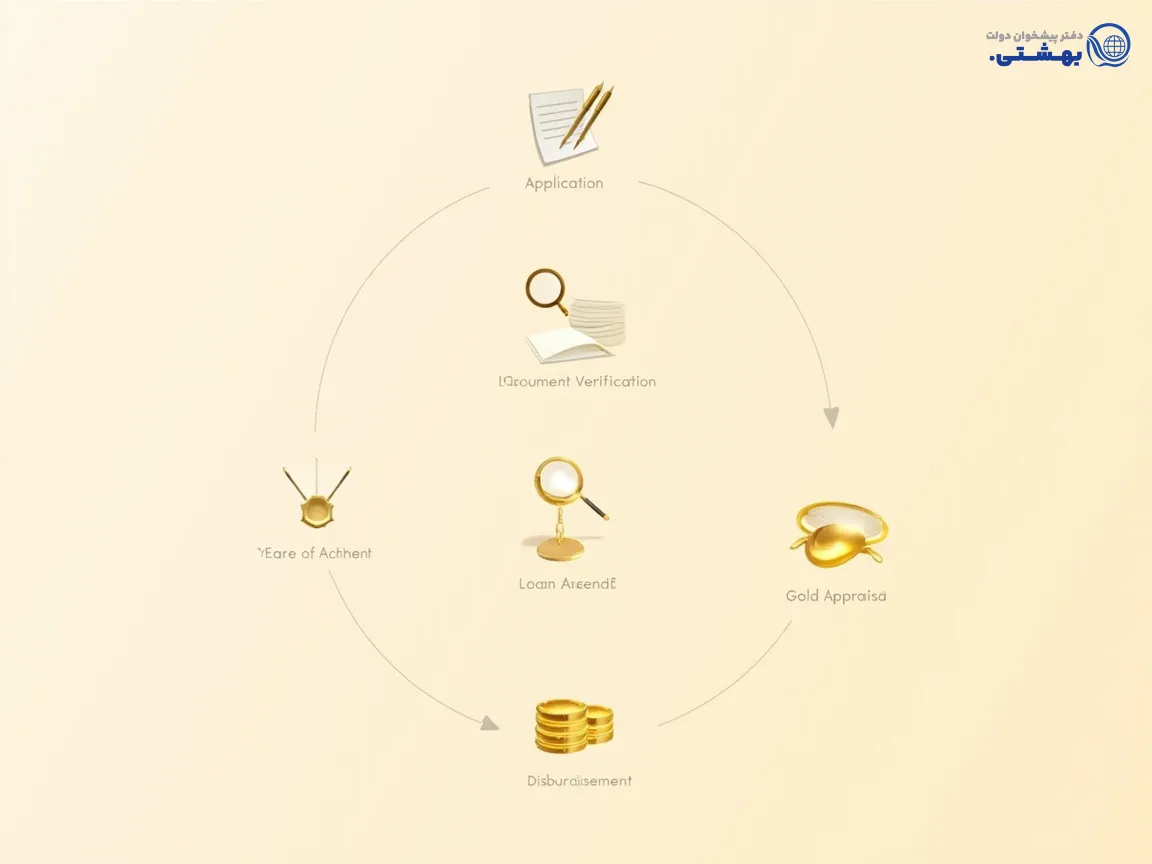 اینفوگرافیک مراحل دریافت وام طلای بانک صادرات، از مراجعه تا واریز