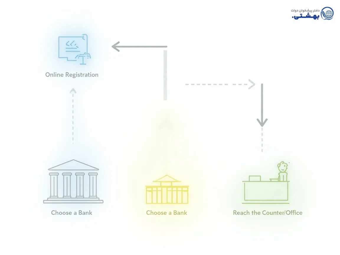 فرآیند ثبت نام وام فرزندآوری